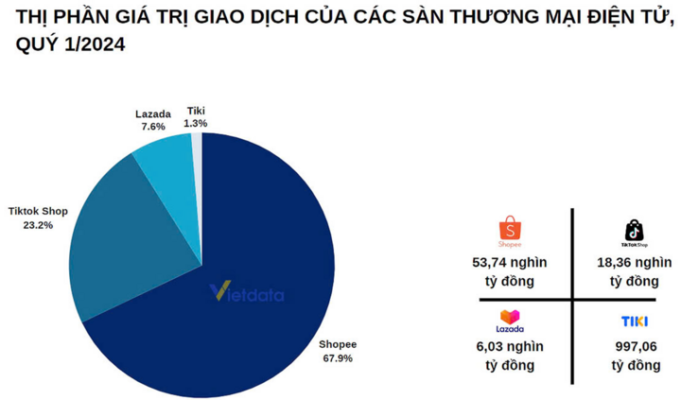 Tỷ trọng sàn thương mại điện tử
